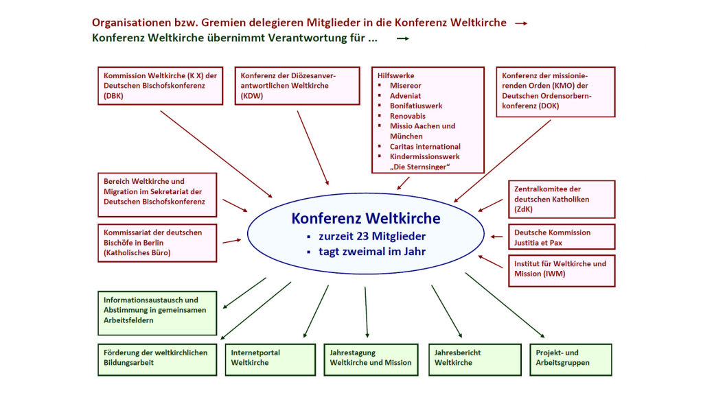 Übersicht über Organisationen bzw. Gremien, die Mitglieder in die Konferenz Weltkirche delegieren (derzeit 23 Mitglieder, 2 Treffen im Jahr)